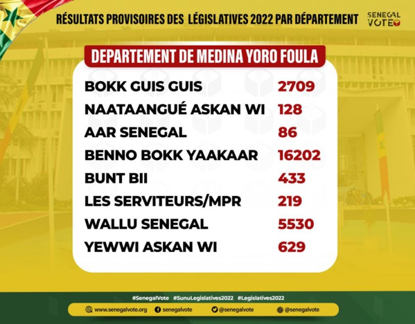 Législatives 2022: Les chiffres par département