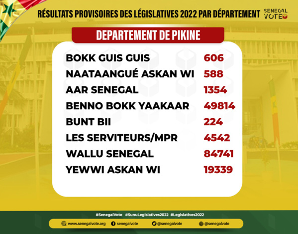 LÉGISLATIVES 2022 : Retrouvez les résultats provisoires de 36 départements du Sénégal