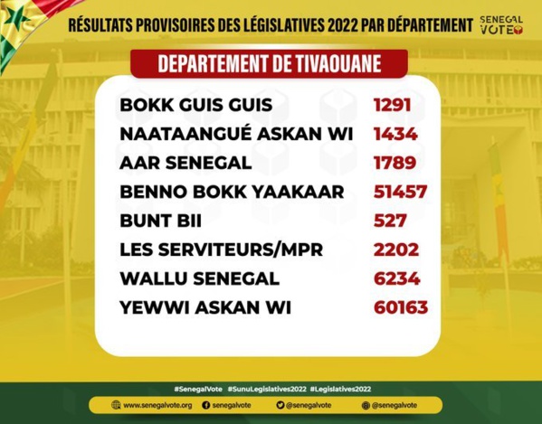 LÉGISLATIVES 2022 : Retrouvez les résultat provisoires des 46 départements du Sénégal